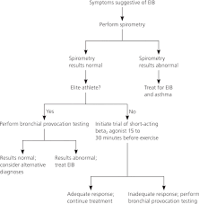 Exercise-Induced Bronchoconstriction: Diagnosis And Management | Aafp