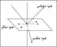 انعكاس الوان الضوء موقع العلوم للصف السادس