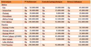 Contoh soal penggabungan badan usaha. Contoh Soal Dan Jawaban Penggabungan Usaha Dengan Metode Purchase Rafinternet