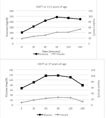 The glucose tolerance test is a medical test in which glucose is given and blood samples taken afterward to determine how quickly it is cleared from the blood. Oral Glucose Tolerance Test At Two Different Time Points 11 5 And 17 Download Scientific Diagram