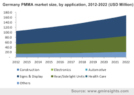 Synthetic Bio Pmma Market Size Industry Share Report 2022