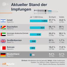 Großbritannien nimmt in der europäischen union eine sonderrolle ein. Zdf Heute Im Vergleich Zu Staaten Wie Israel Oder Grossbritannien Verlauft Die Corona Impfkampagne In Deutschland Weiterhin Schleppend Wahrend Israel 1 023 Impfdosen Pro 1 000 Einwohner Innen Verimpft Hat Kommt Man Hierzulande Nur Auf