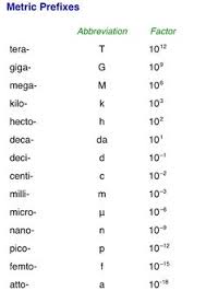 Metric Prefix High School Science Prefixes Science