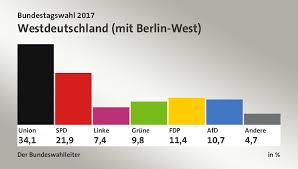 2017 (mmxvii) was a common year starting on sunday of the gregorian calendar, the 2017th year of the common era (ce) and anno domini (ad) designations, the 17th year of the 3rd millennium. Bundestagswahl 2017