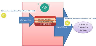 Create An Integration On Ics To Expose A Rest Api For A Soap