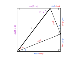 How To Derive The Sine And Cosine Angle Difference Identities Graphically Mathematics Stack Exchange