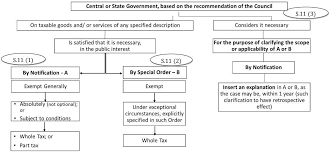 Maybe you would like to learn more about one of these? Goods Exempted Under Gst