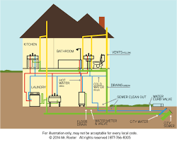 Whole house plumbing system diagram. Diagram Of Plumbing In A House Plumbing Diagram Water Plumbing Clogged Toilet