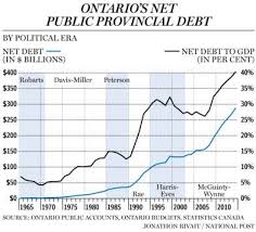 Ontarios Decades Of Debt Will Resonate With Taxpayers For