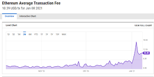 'bullish tailwinds' predicted for eth. Eth Fees Surge To All Time High After The Crypto Passed The 1 000 Mark Markets And Prices Bitcoin News