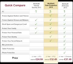 | mcafee antivirus plus unlimited device 1 year (account subscription) 2020. Mcafee Total Protection 2018 Internet Security 2018 Anti Virus Plus 2018 All Access 2018