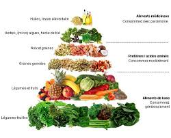 Les Normes De L Alimentation Vivante Pour Une Sante Et Une Longevite Optimale C Est L Bon Chemin A Suivre Alimentation Vivante Alimentation Alimentaire