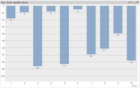 solved bar chart upside down qlik community