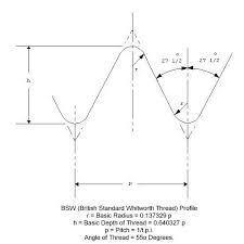 british tools fasteners bsw thread profile