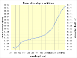 Milestone selicon the company established in 2000. Optical Properties Of Silicon Pveducation