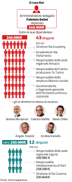 Fare i conti in tasca a un esperto di cyber security, per delineare il possibile quadro retributivo per questa figura professionale oggi più che mai di spicco.secondo il professor luigi vincenzo mancini, vice direttore del cyber intelligence e information security research center, il mercato offre posizioni di alto livello, con retribuzioni che superano i 200.000 euro lordi annui. Stipendi Rai 43 Dirigenti Incassano Quanto L Ad Milena Gabanelli Corriere It