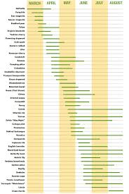 washingtonpost com flower perennial bloom times chart