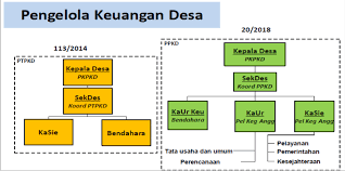 Rencana pembangunan tahunan daerah yang selanjutnya disebut rencana kerja pemerintah daerah yang selanjutnya disingkat rkpd adalah dokumen perencanaan daerah untuk periode 1 (satu) tahun. Struktur Pengelola Keuangan Desa Terbaru Beserta Tugasnya Website Resmi Kampong Cipare Pare
