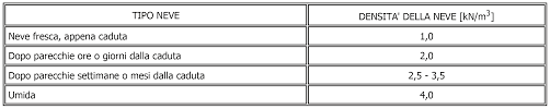 Innanzitutto è stata confermata la tabella che consente di ricavare la. Https Moodle2 Units It Pluginfile Php 190885 Mod Resource Content 1 03a 20strutture 202017 18 20rev12 Pdf