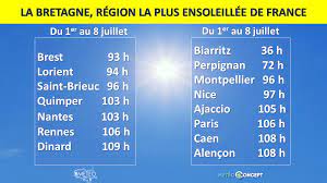 Maybe you would like to learn more about one of these? La Bretagne Region La Plus Ensoleillee De France En Ce Debut Juillet Actualites Meteo Meteo Bretagne