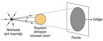 Doğal ışık yayan tüm nesnelerkökeni doğal kaynaklardır. Golge Konu Anlatimi Sorulari Cozumleri Ders Notu 10 Sinif Fizik