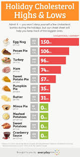 A Cholesterol Cheat Sheet For Your Holiday Feast Lower