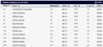 L'edizione digitale del giornale, sempre con te. Ragazze Juniores Classifica Delle Migliori Dieci Italiane Aggiornata Ad Oggi Il Tennis Femminile