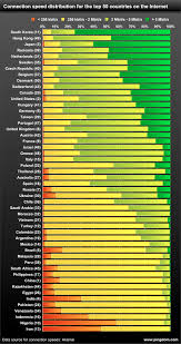 New Internet Speed Around The World Stephens Lighthouse