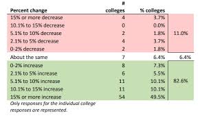 What qualifies for a pell grant? More Pell Recipients Attended Community College Last Summer After Return Of Year Round Pell