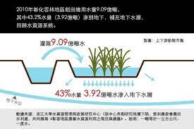 農業用水7成太浪費 農委會研究 農用水入滲地下水 每年可補注6座翡翠水庫的量 上下游news market新聞市集 rubs map map screenshot
