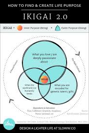 Ikigai 2 0 Evolving The Ikigai Diagram For Life Purpose Life Purpose Life Japanese Quotes