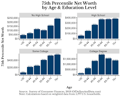 Therefore bill gates net worth in 2020 is $108.8 billion (10,370 crores usd). The Average Net Worth By Age And Education Level Of Dollars And Data
