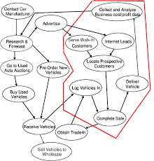 Car deals are much simpler, lower stress, when you have the information you need. Business Process Model Of Car Dealership Download Scientific Diagram