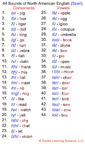 44 Phonemes American English Moonshot English Teaching