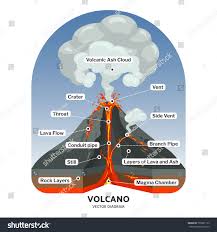 Volcano Cross Section With Hot Lava And Volcanic Ash Cloud Vector Diagram Illustration Of Volcano Mo Volcano Science Projects Science Experiments Kids Volcano