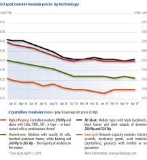 module price index pv magazine international