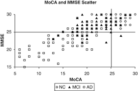 The montreal cognitive assessment (moca) is a widely used screening assessment for detecting cognitive impairment. Montreal Cognitive Assessment Moca Concept And Clinical Review Springerlink