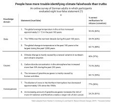 There is a small wait at the end while we tally your results. Climate Change Psychologists Rank Denial To Acceptance