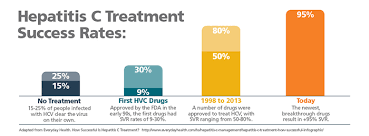 Better Outcomes Lower Costs For Hepatitis C