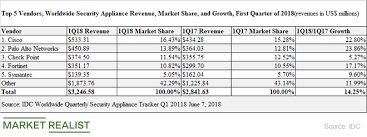 Check Points Market Share Is Slipping Check Point