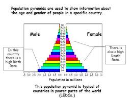 Distribution of world population by regions, 1950, 1990 and 2025. Population Pyramids There Are Generally Three Types Of Population Pyramids Created From Age Sex Distributions Expansive Stationary And Constrictive Ppt Download