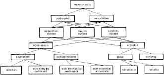 However, the computer will resort to using these devices as memory if in a pinch. Memory Unit Article About Memory Unit By The Free Dictionary
