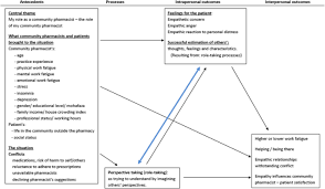 Factors Associated With Empathy Among Community Pharmacists In Lebanon Springerlink