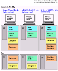 Compiler Vs Interpreter With Images Mac Download Cobol Computer Science