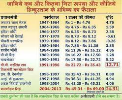 indian rs vs dollar currency exchange rates