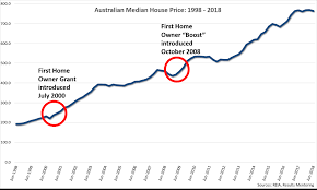 how will the new first home loan scheme impact the market