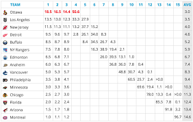 The new york rangers won the second phase of the 2020 nhl draft lottery, giving them the first overall pick. 2019 Nhl Draft Lottery How To Watch Tv Schedule Time Odds Second City Hockey