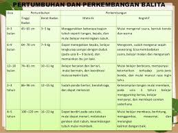 Berikut tahapan kemampuan sesuai usia yang dapat dimiliki oleh. Tumbuh Kembang