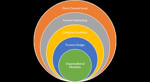 Insurance the way we see it. 5 Levers To Improve Persistency For Indian Life Insurance Companies By Rohit Kumar Sharma Linkedin