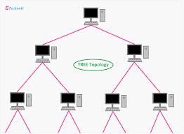 Types Of Network Topologies With Examples Etechnog Types Of Network Topology Types Of Network Topology